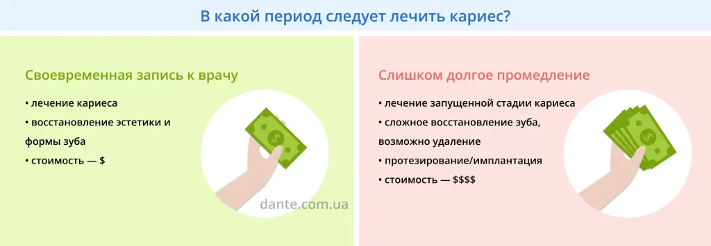 Почему нужно лечить кариес как можно раньше