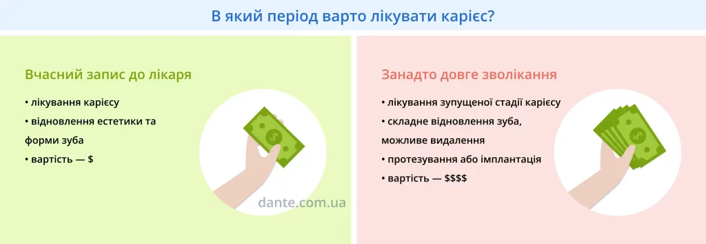 Чому варто лікувати карієс якнайшвидше