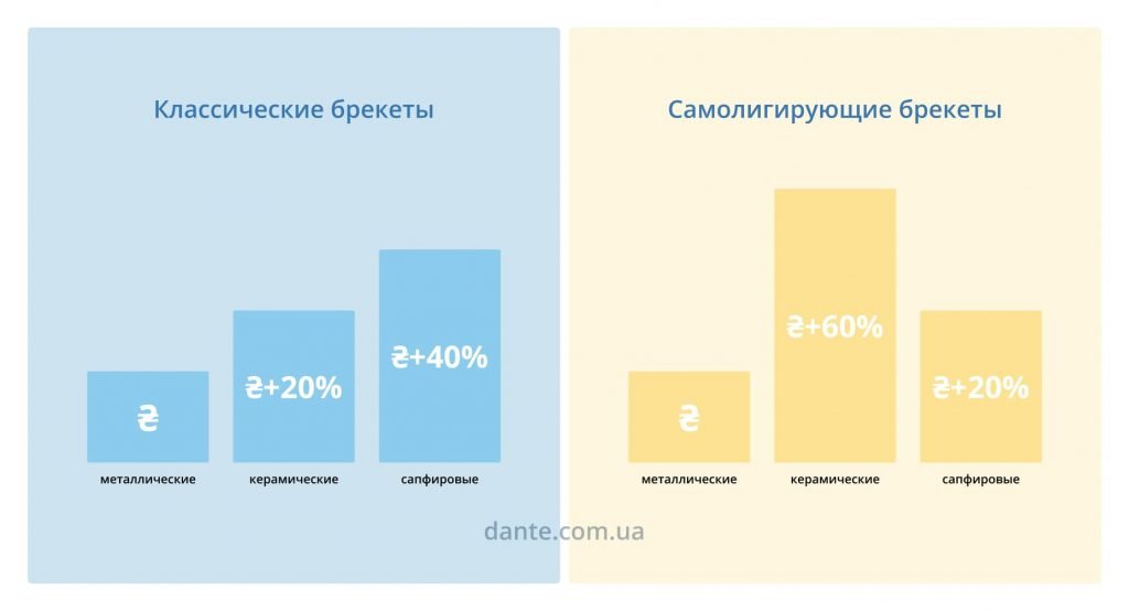 Цена классических и самолигирующих брекетов