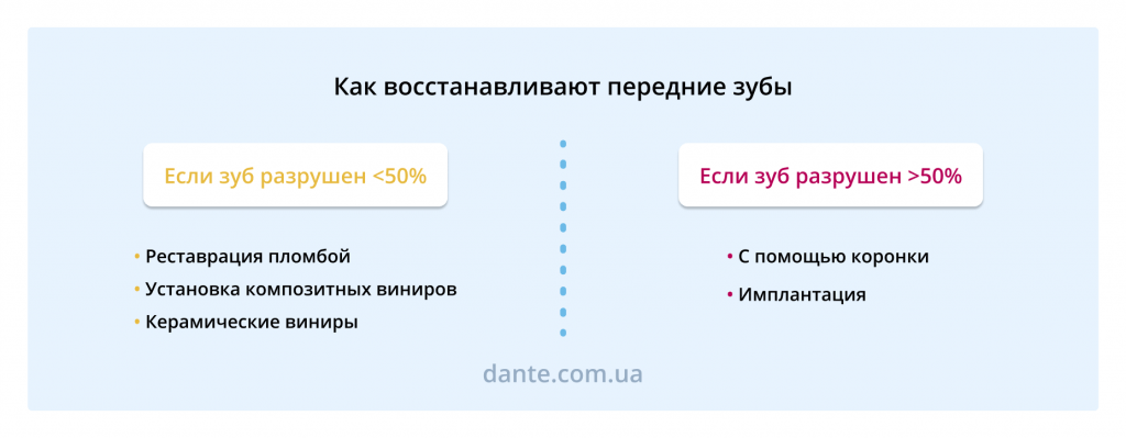 способы восстановления переднего зуба