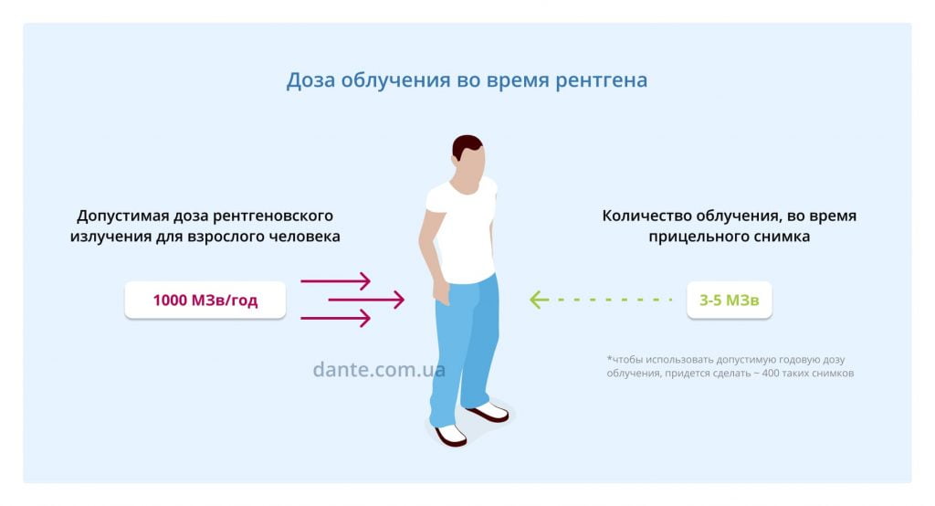 Доза облучения во время рентгена зуба