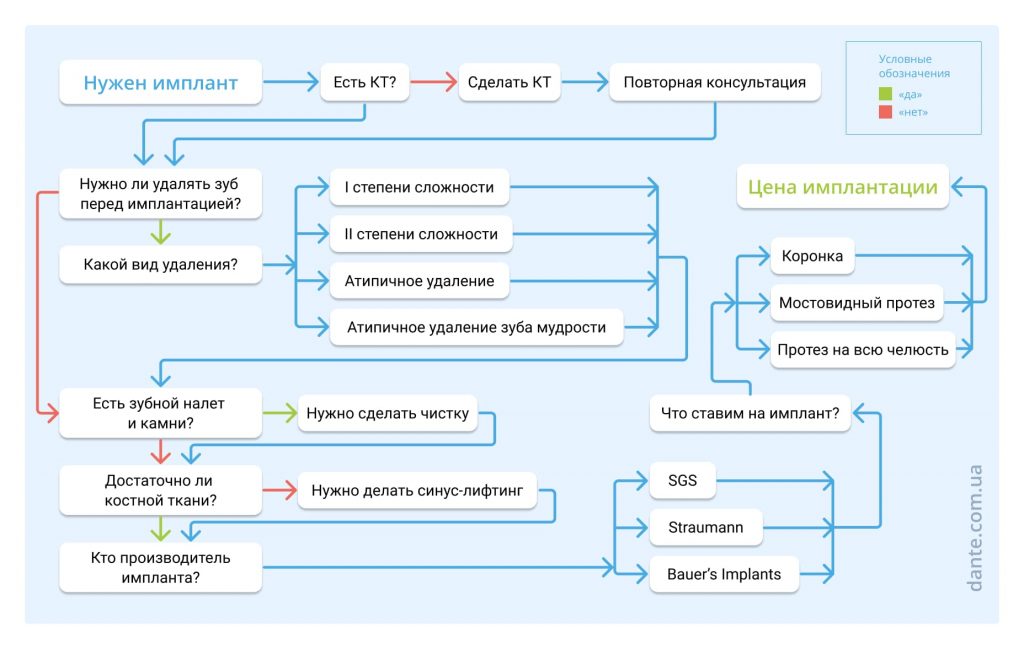 Что включает стоимость зубного импланта