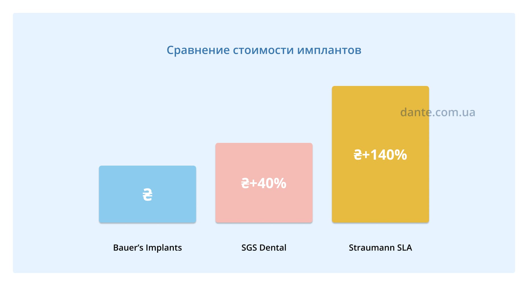 Порівняння вартості українських зубних імплантів Bauer’s Implants та швейцарських аналогів