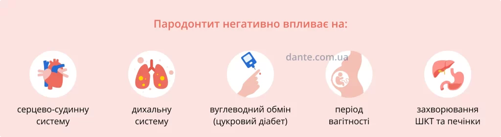Негативний вплив пародонтиту