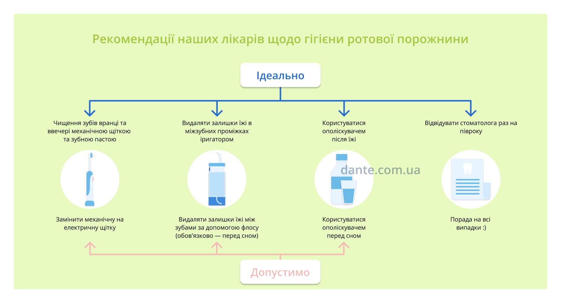 рекомендації лікарів щодо гігієни ротової порожнини