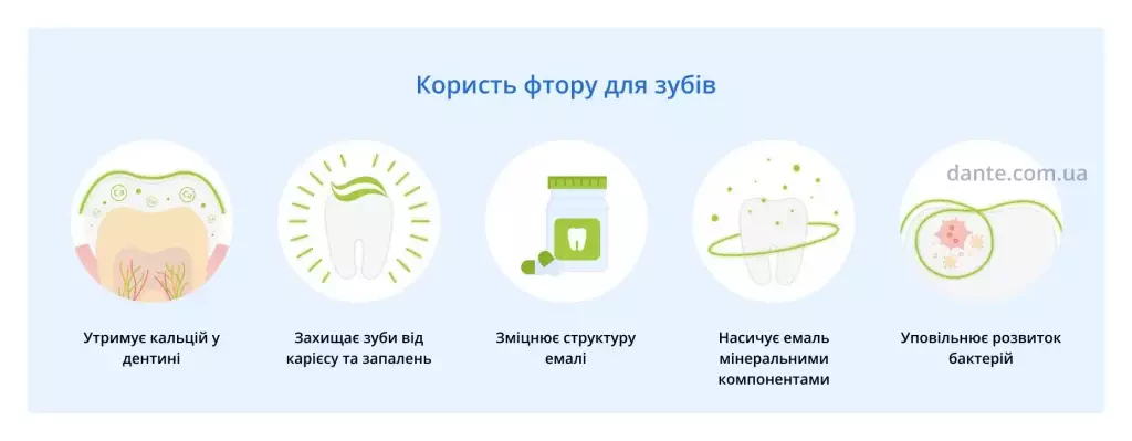 Користь фтору для зубів