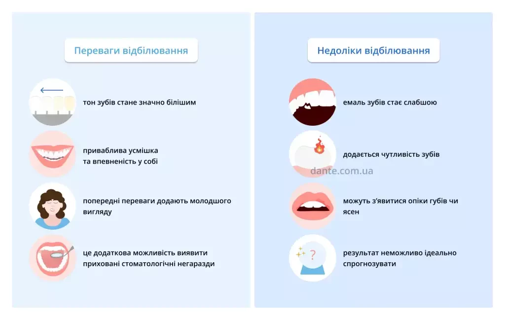 відбілювання зубів плюси мінуси