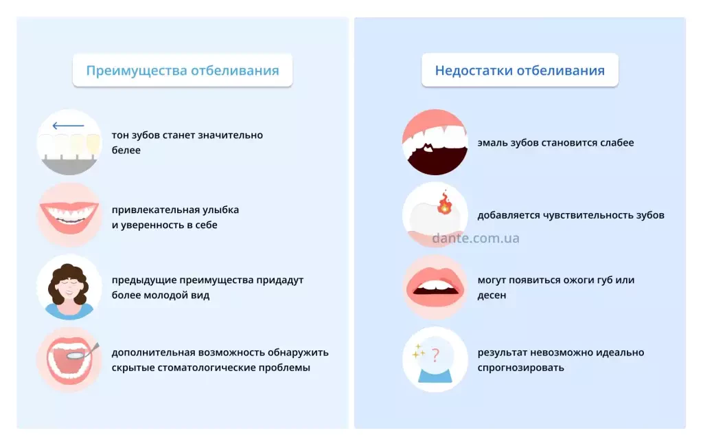 отбеливание зубов плюсы минусы
