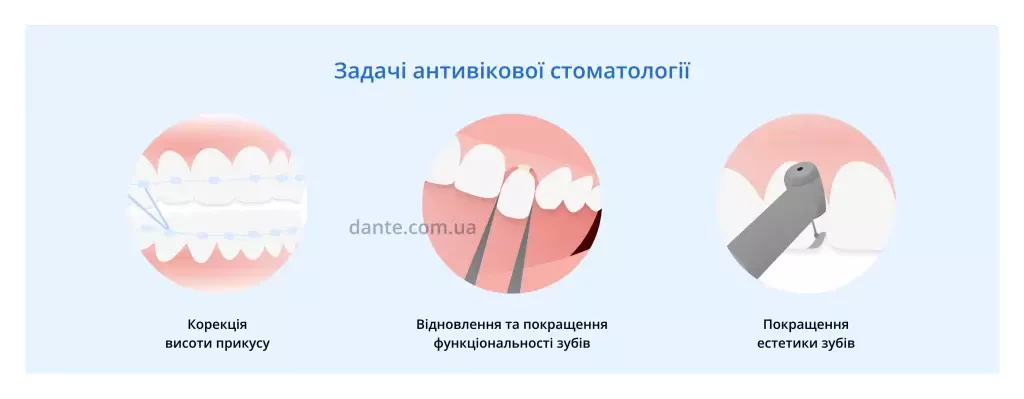 задачі антивікової стоматології