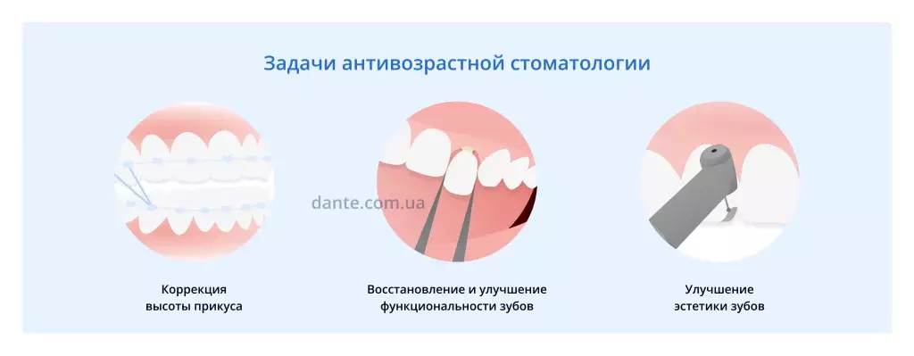 Задачи антивозрастной стоматологии