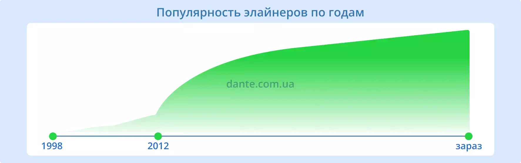 Популярность элайнеров по годам | Ортодонтия | Стоматология D.Ante