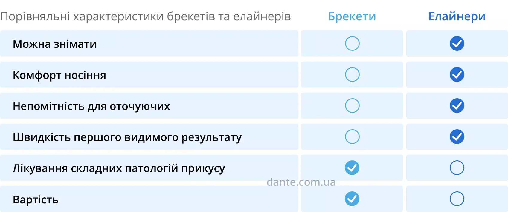 Порівняльні характеристики брекетів та елайнерів | Ортодонтія | Стоматологія D.Ante