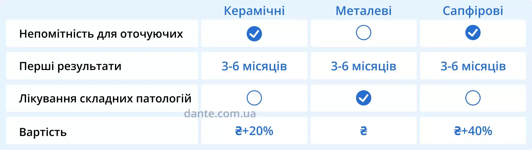 Порівняння керамічних брекетів із металевими та сапфіровими | Ортодонтія | Стоматологія D.Ante