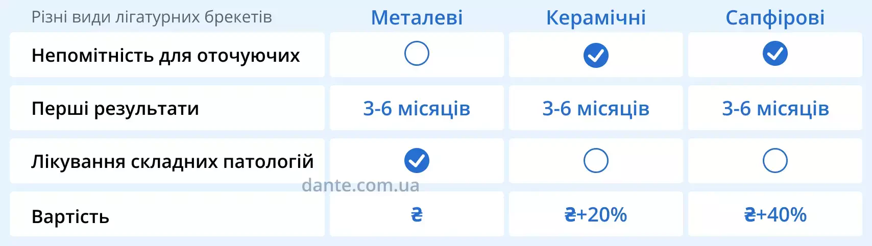 Металеві, керамічні чи сапфірові брекети? | Ортодонтія | Стоматологія D.Ante