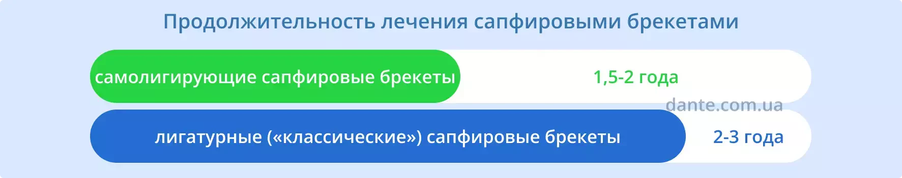  Продолжительность лечения сапфировыми брекетами | Ортодонтия | Стоматология D.Ante