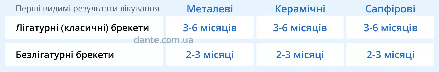 Порівняння швидкості результату безлігатурних та лігатурних брекетів | Ортодонтія | Стоматологія D.Ante