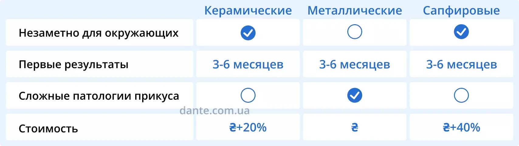 Сравнение керамических брекетов с металлическими и сапфировыми | Стоматология D.Ante