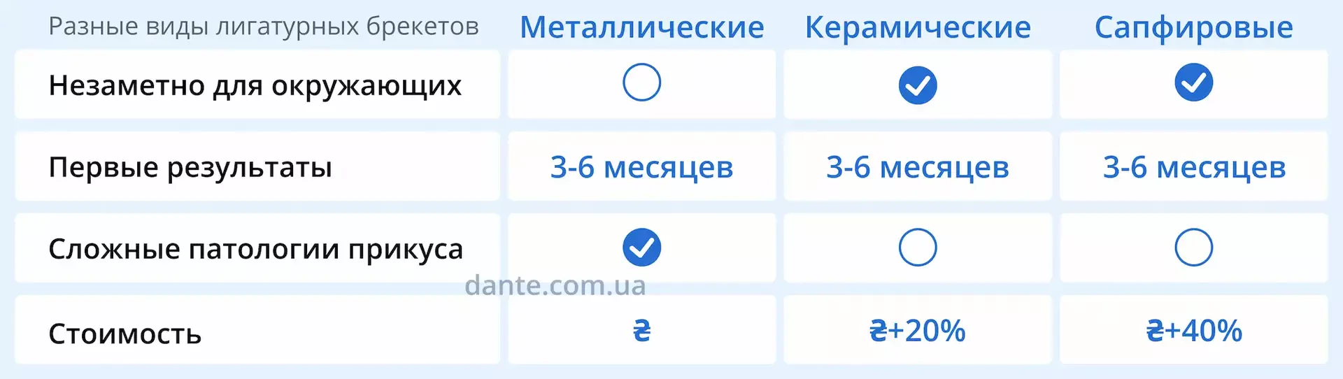 Металлические, керамические или сапфировые брекеты? | Ортодонтия | Стоматология D.Ante