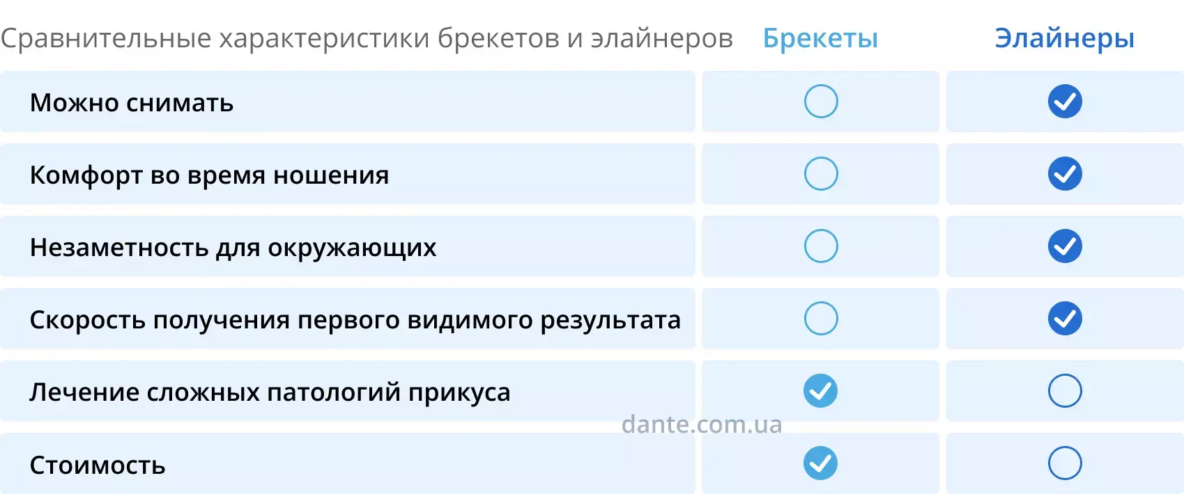 Сравнительные характеристики брекетов и элайнеров | Ортодонтия | Стоматология D.Ante