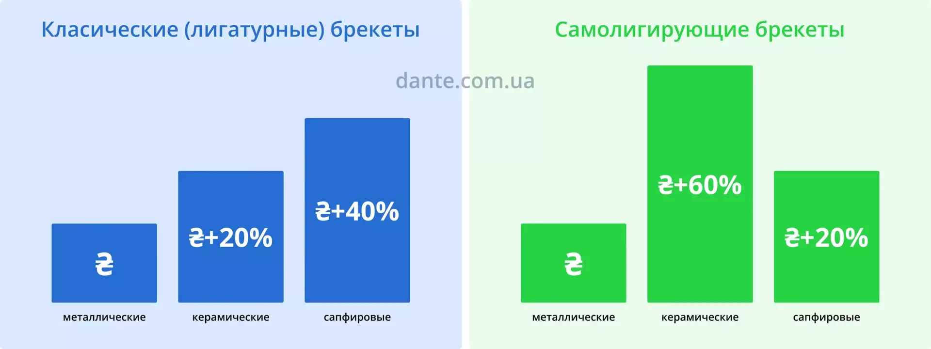 Стоимость безлигатурных брекетов по сравнению с классическими | Ортодонтия | Стоматология D.Ante