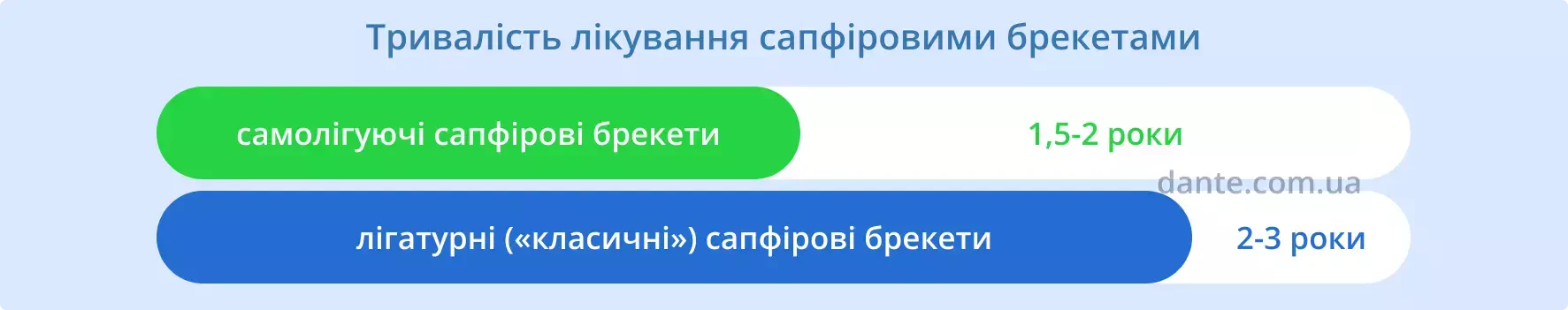 Тривалість лікування сапфіровими брекетами | Ортодонтія | Стоматологія D.Ante