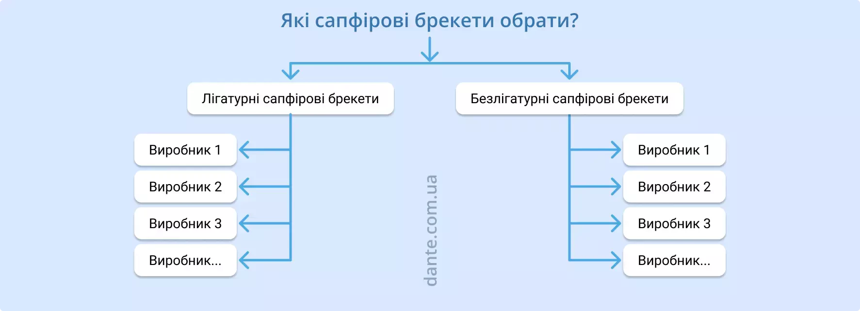 Які сапфірові брекети обрати | Ортодонтія | Стоматологія D.Ante