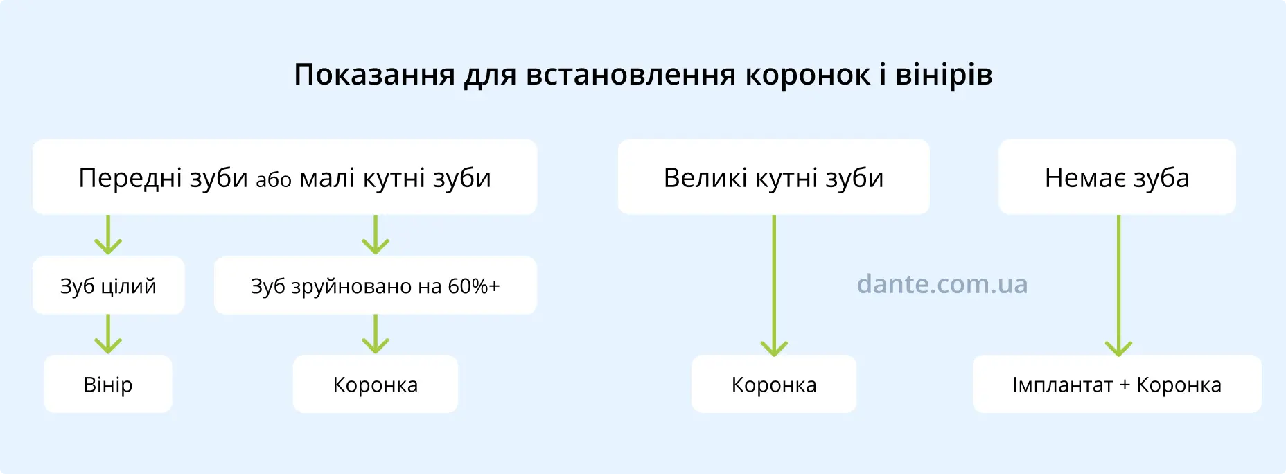 Показання до встановлення коронок і вінірів | Стоматологія в центрі Києва D.Ante