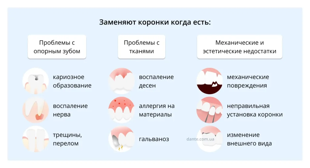 Когда нужна замена коронки на зубах
